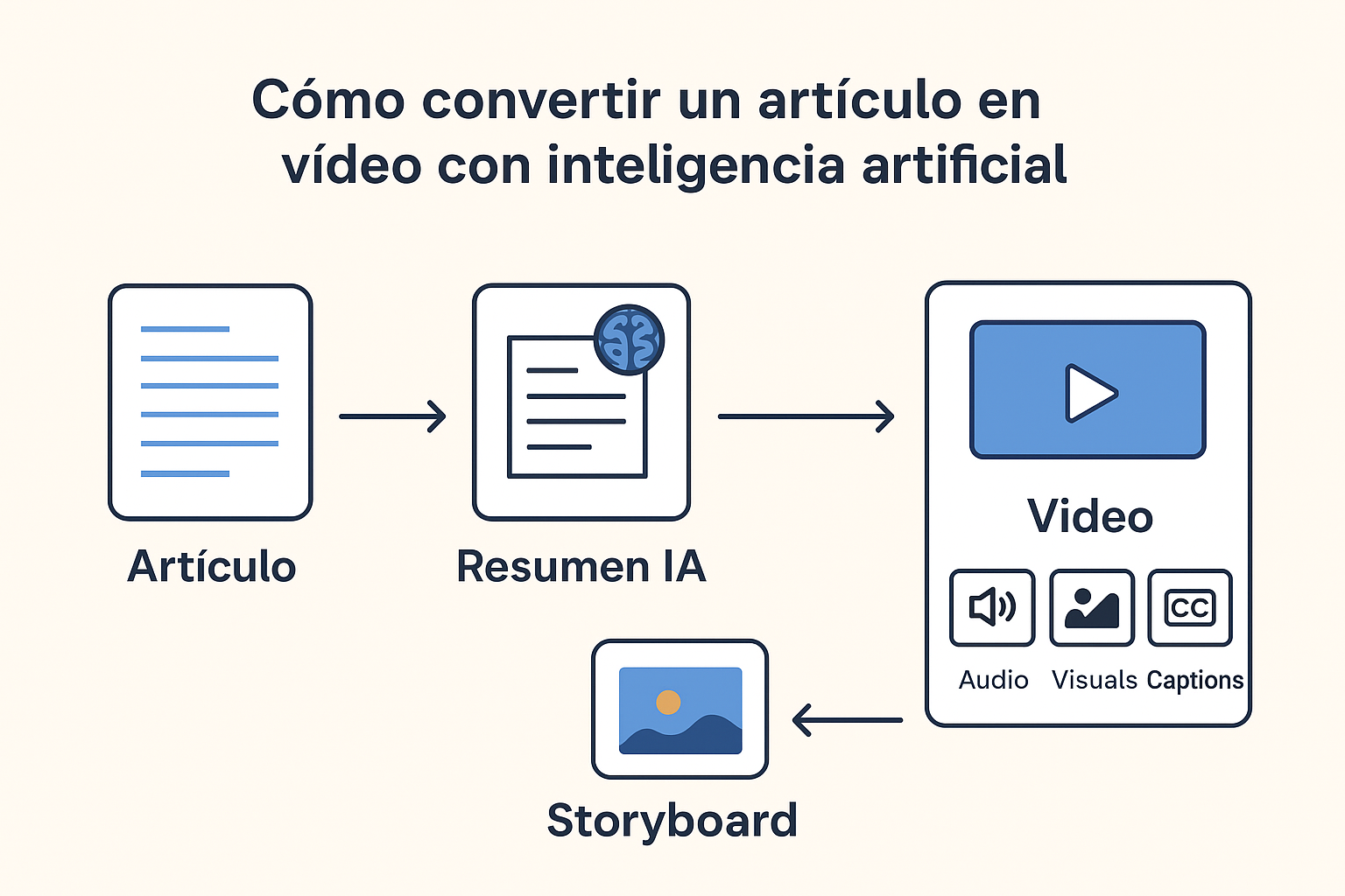 Cómo convertir un artículo en vídeo con inteligencia artificial